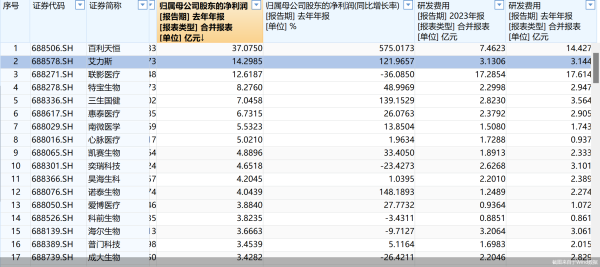 高忆配资 数读科创板药企年报：过半净利增长 平均研发费用超3.5亿