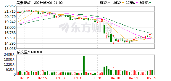 红腾网 特朗普关税冲击下 美国玩具巨头宣布：准备涨价!