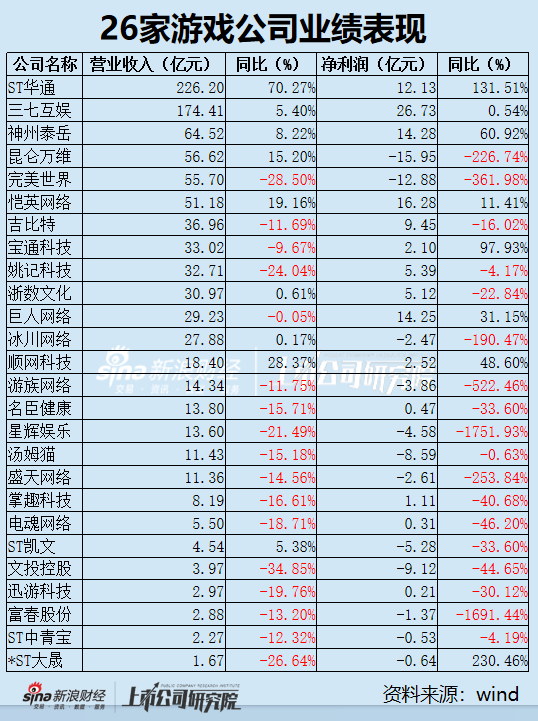 臻富配资 游戏年报|行业“增收不增利”困局凸显 七成公司境内业务下滑 出海成核心增长路径