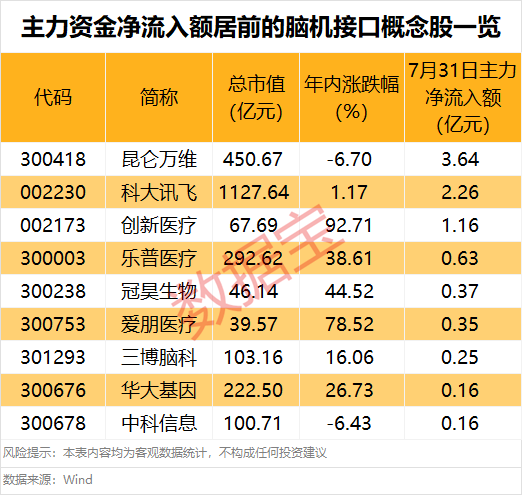 宝尚配资 主力资金连续5日净流入38股