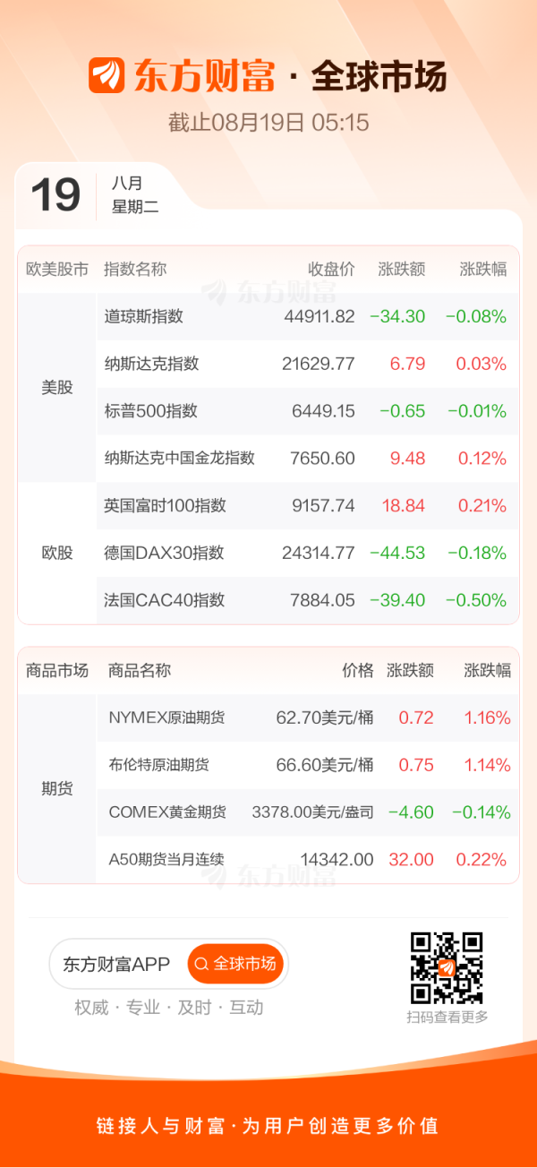 鸿运配资 全球市场：美股三大指数几乎平收 英特尔结束六连涨 迅雷涨超37%