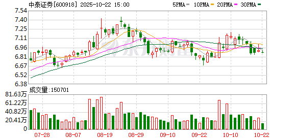 申银策略 中泰证券：通过集中竞价交易方式回购公司股份100.01万股