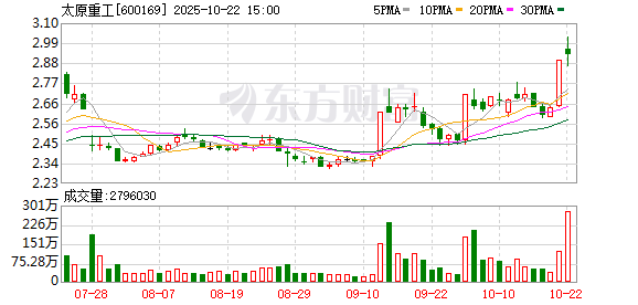 金惠配资 太原重工：拟近3亿元收购太重向明67%股权